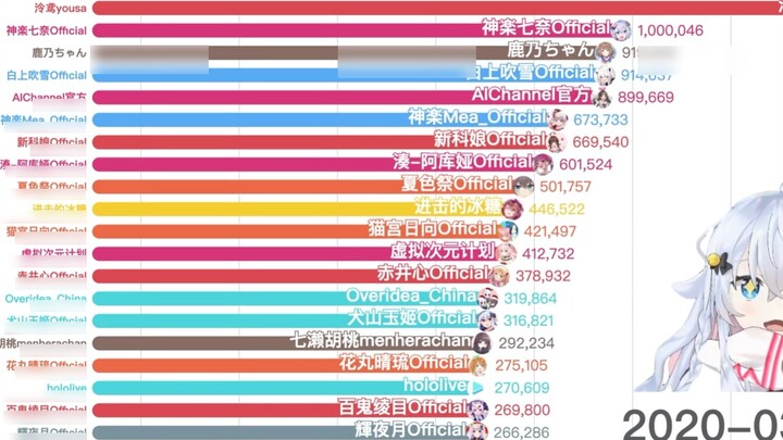 [Visualisasi Data] Jutaan Momen DD! Statistik Stasiun B Vtuber/Vup [Jumlah Penggemar] - Kuartal Pert