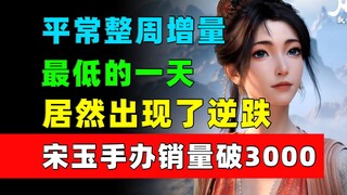 播放增量逆跌！众筹正式破3500万！宋玉手办销量破3000！