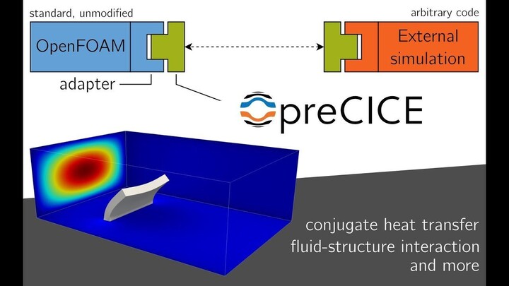 [OpenFOAM Journal] -  Chourdakis et al., OpenFOAM-preCICE: Coupling OpenFOAM with External Solvers