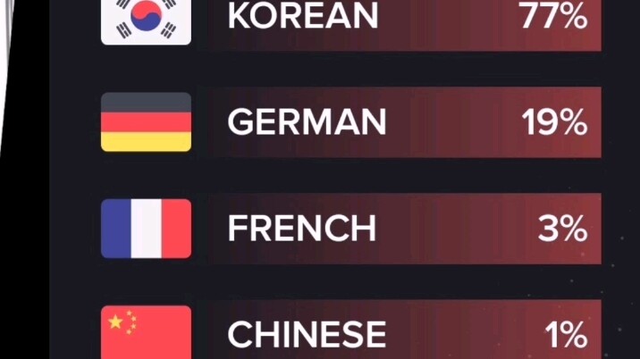 Rảnh rỗi nên thử kiểm tra huyết thống, càng về sau kết quả càng vô lý.