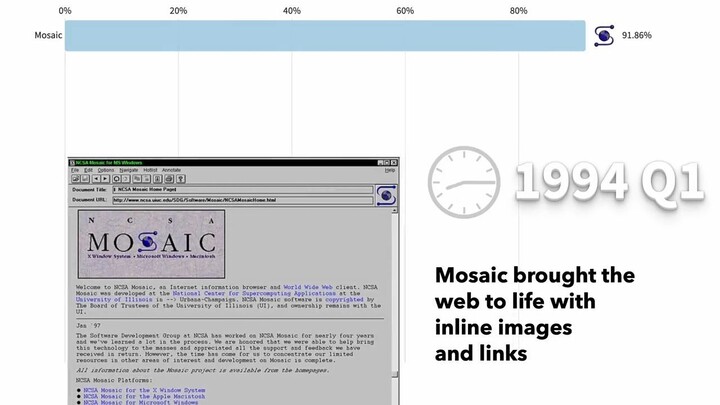 [Technology] Almost Popular Desktop Browsers 1993 - 2022