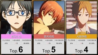 【4月】男性角色喜欢率排行TOP100~！
