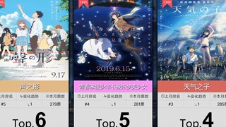 【12月】动画电影人气排行Top50！