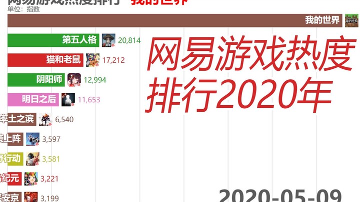 NetEase Games Baidu Index Popularity Ranking in 2020