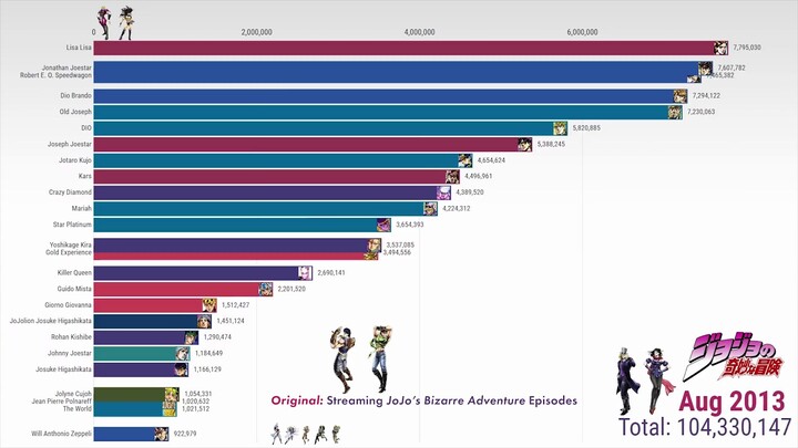 【JOJO】从第一到第五部最受欢迎的角色竟然是。。。