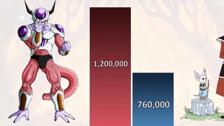 Frieza vs Beerus, power comparison