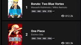 Boruto Just Beat One Piece, but it's not what you think..