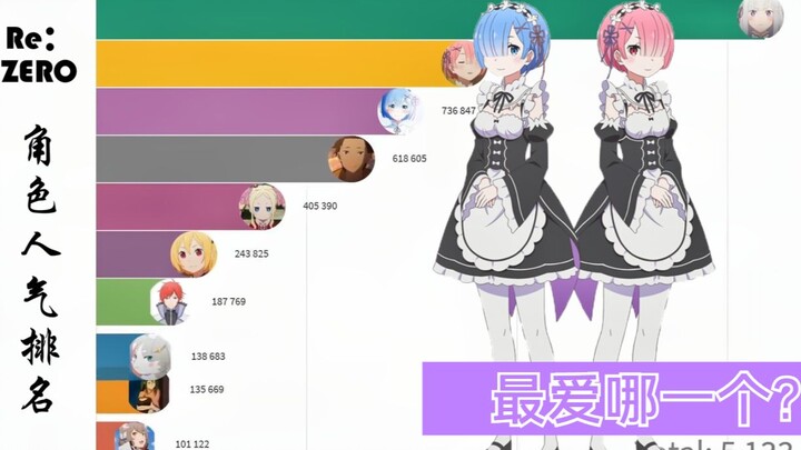 [Re:ZERO] Visual ranking of the most popular foreign characters. I don’t need to tell you who is at 