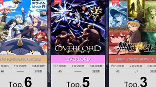 【12月】穿越到异世界番剧人气排行Top50！