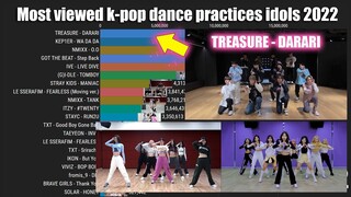 K-Pop IDOLS with Most Watch Dance Practices of 2022