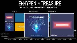 'ENHYPEN vs TREASURE' Most Selling Debut Album First Day on Hanteo