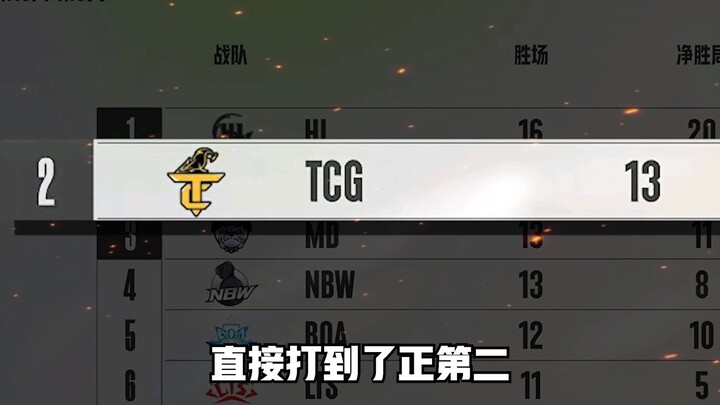 【TCG trời ban】Truyện game điện tử sảng khoái ngoài đời thực: Từ vị trí áp chót vươn thẳng lên hạng n