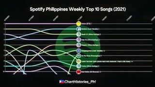 Spotify Philippines Weekly Top 10 Songs Chart History (2021)