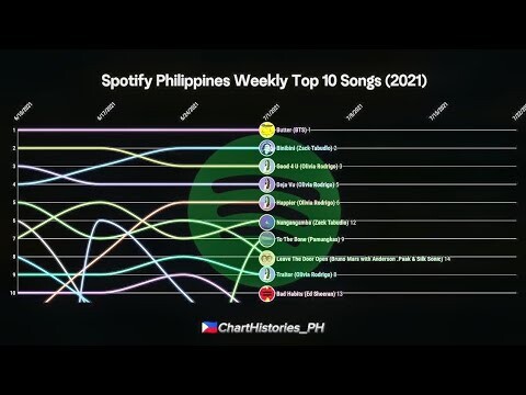 Spotify Philippines Weekly Top 10 Songs Chart History (2021)