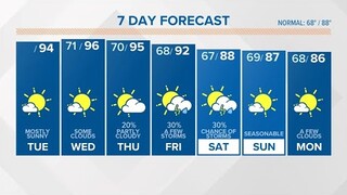 Hot, Dry, and Mainly Sunny, South Carolina Weather