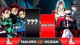 TANJIRO VS MUZAN Power Levels / Demon Slayer Power Levels Comparison