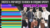 K-Pop Artist Fastest 1Billion Stream Spotify!