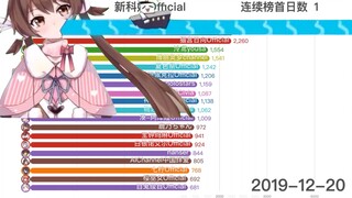 【数据可视化】DD 之力！2019 全年 B 站 VTuber/Vup 每日涨粉全记录！