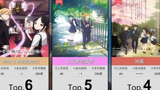 【4月】纯爱改题材番剧人气排行Top50！（补番目录）