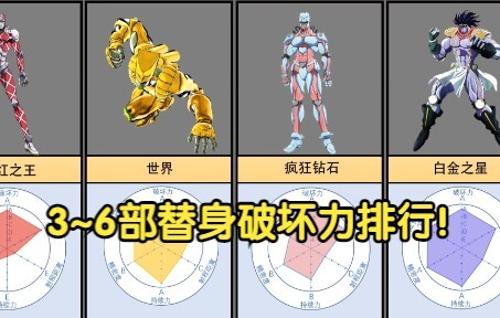【JOJO】อันดับ 3~6 สแตนด์ที่มีพลังทำลายล้างมากที่สุด! (ไม่รวมไม่จำกัด)