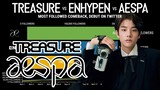 'ENHYPEN vs TREASURE vs AESPA' | Most Followed Comeback, Debut on November Twitter Charts