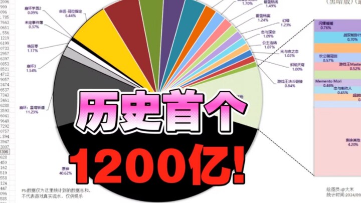 The “Global Total Revenue Ranking” for 2D mobile games over the past four years!