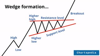 Rising wedge pattern on Bellus Health Inc (BLU) share price in April 2022