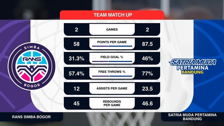 Liga Provinsi GoPay 2026 Match 17: RANS Simba Jawa Barat vs Satria Muda Pertamina Jawa Barat
