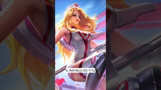 Support Heroes with Highest Winning % in All Ranks #mobilelegends #mlbb #philippines #indonesia #ml