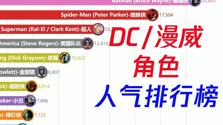 Who are the most popular characters in DC and Marvel?