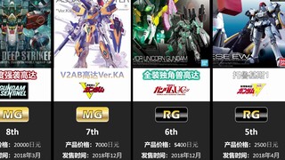 那个系列首次登顶，78动漫2018年度十佳高达模型