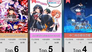 【1月】小说改题材番剧人气排行Top50！