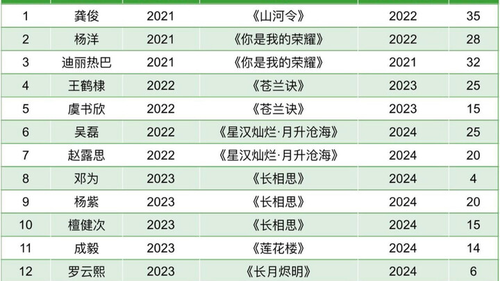 迪丽热巴的爆款剧商务加成是最多的,某些人为了洗脑开除她的爆剧实绩,打破洗脑包的最好方式就是用作品爆火后的商务加成,她的后续商务资源一直都是名列前茅！