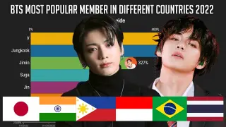BTS - Most Popular Member in Different Countries with Worldwide 2022