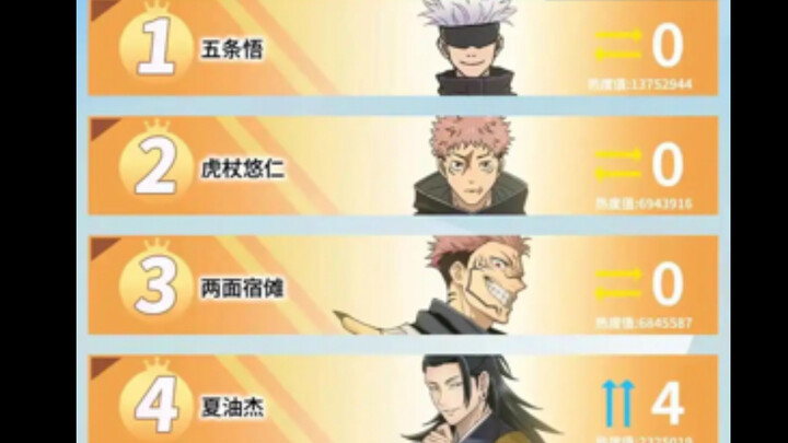 [Jujutsu Kaisen] Tops the Top 6 Most Popular Male Characters in January; Itadori May Overtake Gojo (