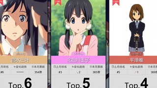 【1月】姐姐角色人气排行Top50！