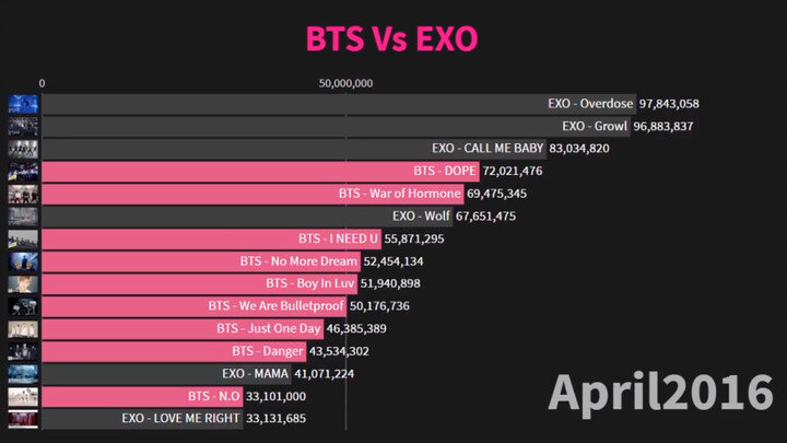 【ข้อมูลเชิงสถิติ】การเปลี่ยนแปลงอันดับยอดวิวมิวสิกวิดีโอยูทูบของ BTS และ EXO ปี 2014-2019