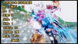 战绩统计 空我～歌查德主骑最终形态，第一名实至名归，最后一名竟然是他？