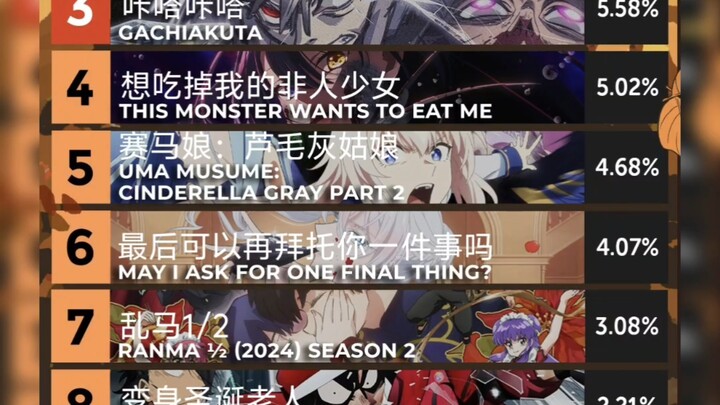 37.000 người trên mạng quốc tế bình chọn Top 10 anime mới tháng 10: SPY×FAMILY vẫn cực kỳ hot!