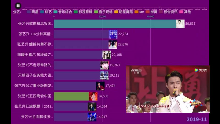 张艺兴B站视频历史排行榜，他这是王者归来