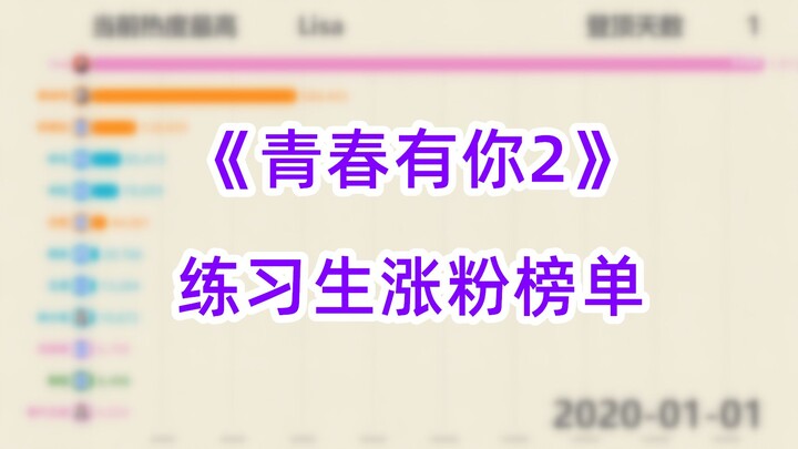 《青春有你2》练习生小姐姐涨粉榜单！（加入导师作为参考）