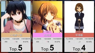 【7月】京阿尼女角色喜欢率排行TOP50！（补番目录）