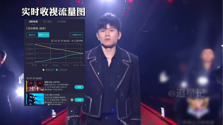 【تشانغ جيه】 يتصدّر التقييمات على قناة جيانغسو التلفزيونية متفوّقًا على هونان! يبدو أن هذا الشاب جاء 