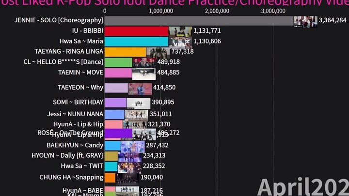 MV-Level! The Korean Solo Artist's Dance Video with the Most Likes—A Look at the Engagement Metrics!