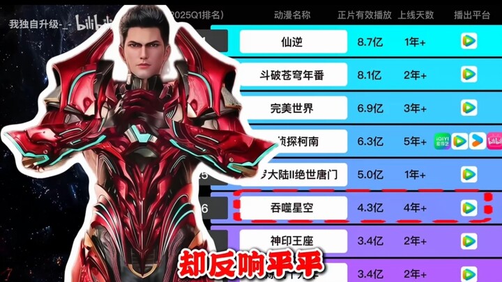 同样是国漫巅峰特效，凭啥《吞噬星空》不输《凡人》却反响平平？ 还反遭吐槽AI感太重？与隔壁天妖凰翼相比，质量高的热度平平，质量低的热度更高？