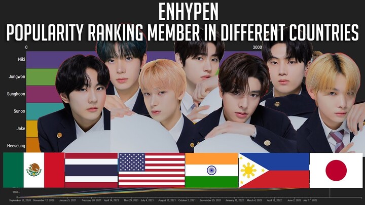 ENHYPEN - Popularity Member in Different Countries/Worldwide 2020-2022)