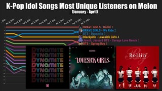 K-Pop Idol Songs with Most Unique Listeners on MELON 2021! (January-April)