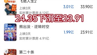 《熊出没·逆转时空》因盗录太多票房预测下滑至23.91亿