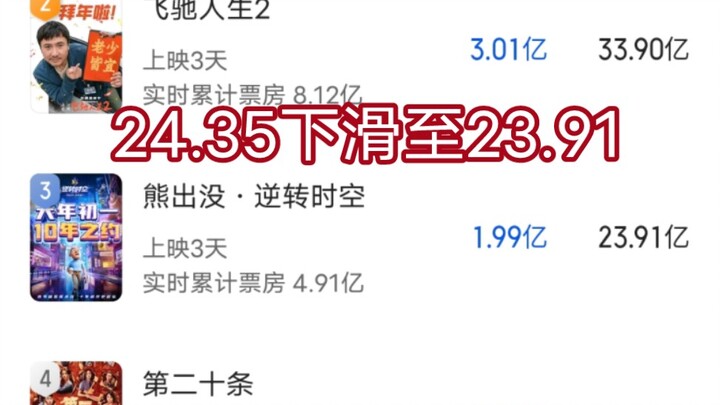 《熊出没·逆转时空》因盗录太多票房预测下滑至23.91亿