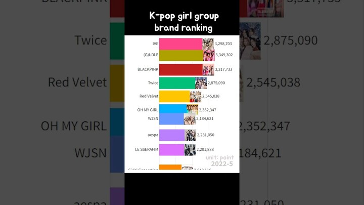 K-pop Girl group brand ranking2021~2023 #blackpink #newjeans #shorts